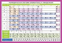 Периодическая система элементов Д.И. Менделеева. Наглядно-раздаточное пособие